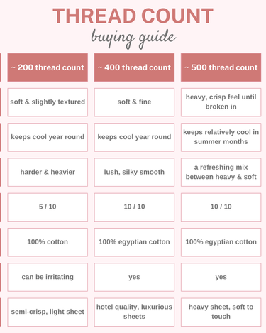 bedsheet thread count information